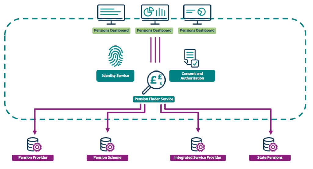 Pension Dashboard Programme Data Matching Convention