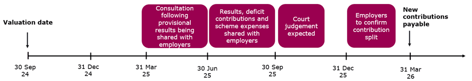 Timeline graphic from Spence and Partners showing the updated valuation process. Key milestones: Valuation date on 30 Sep 2024; consultation following provisional results shared with employers by 31 Mar 2025; results, deficit contributions, and scheme expenses shared with employers by 30 Jun 2025; court judgement expected by 30 Sep 2025; employers to confirm contribution split by 31 Dec 2025; new contributions payable from 31 Mar 2026.